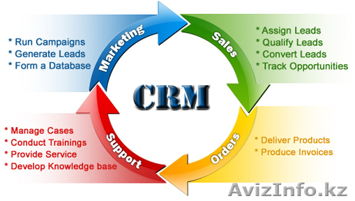 Внедрение CRM систем, автоматизация бизнеса - Изображение #1, Объявление #804846
