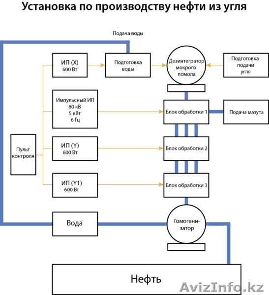 установка для производства нефти из угля - Изображение #1, Объявление #892301