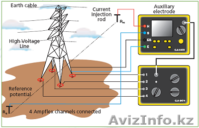 ИЗМЕРИТЕЛЬ СОПРОТИВЛЕНИЯ ЗАЗЕМЛЕНИЯ с модулем С.А 6474 для измерения заземления  - Изображение #1, Объявление #1039185