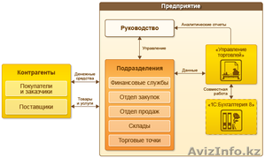 Автоматизация складов, торговых точек, аптек, ресторанов, производства - Изображение #1, Объявление #1206231